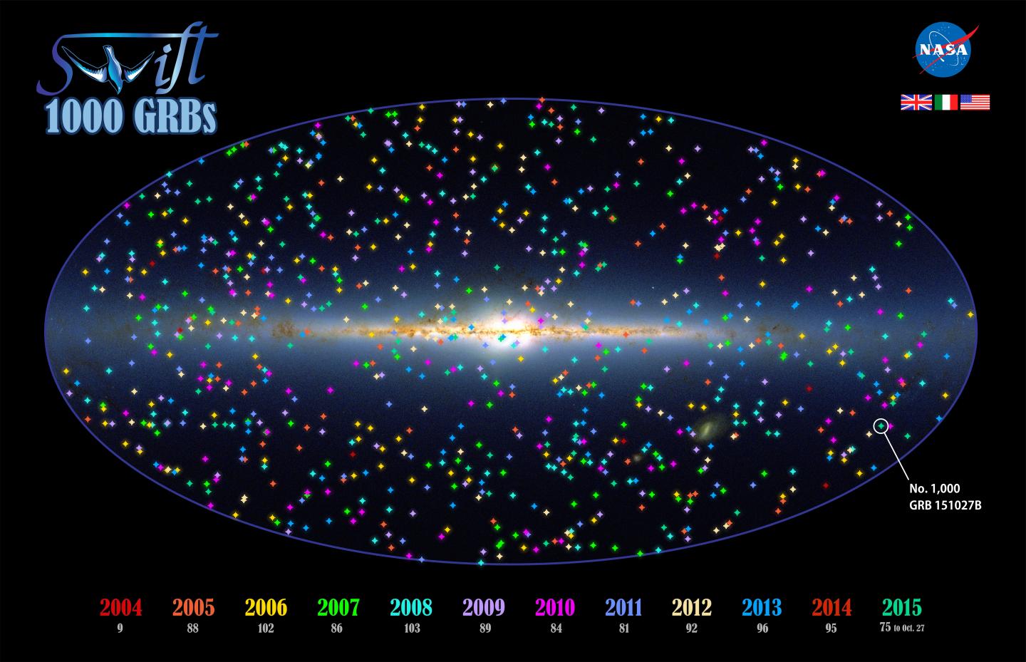 NASA's Swift Spots its Thousandth Gamma-ray Burst