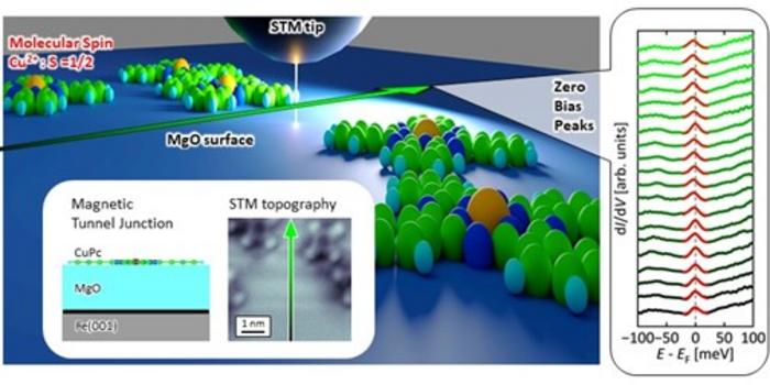 Realizing an isolated spin-state on magnesium oxide (MgO)/ferromagnetic Fe(001) interface.