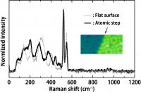 APCRS spectra at step