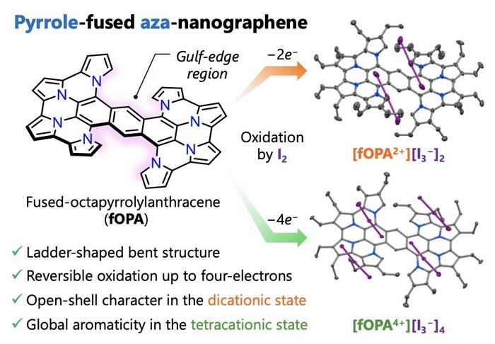 Reversible Structural and Electronic Changes of a Pyrrole-Fused Aza-Nanographene (fOPA) upon Oxidation