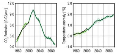 Carbon Dioxide Emissions Calculated by the Model