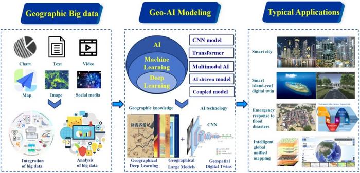 Figure: The roadmap figure of Intelligent Geography