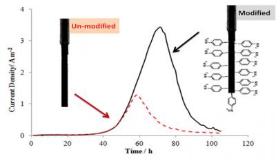 Wiring Microbes to Conduct and Produce Electricity Faster