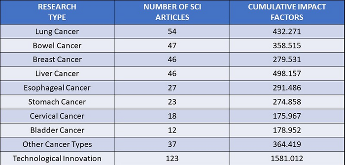 BGI Research type + SCI Articles + Cumulative impact factors