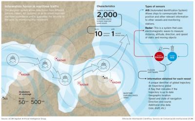 Sensors and Systems -- Maritime Surveillance