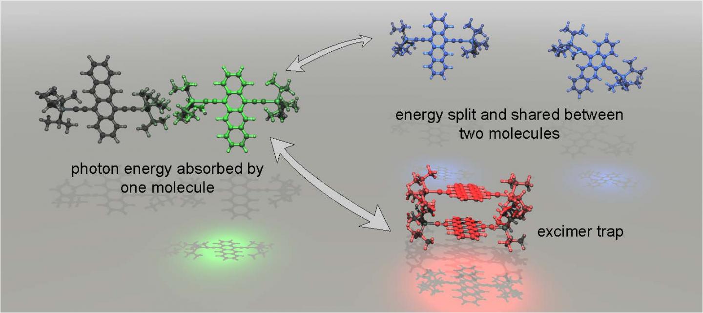 Photon Energy Splitting