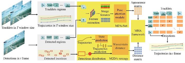 An overview of Homogeneous Multi-UAV Air Tracking Framework (HOMATracker), a system designed for efficient tracking of homogeneous swarm UAVs in air-to-air scenario.