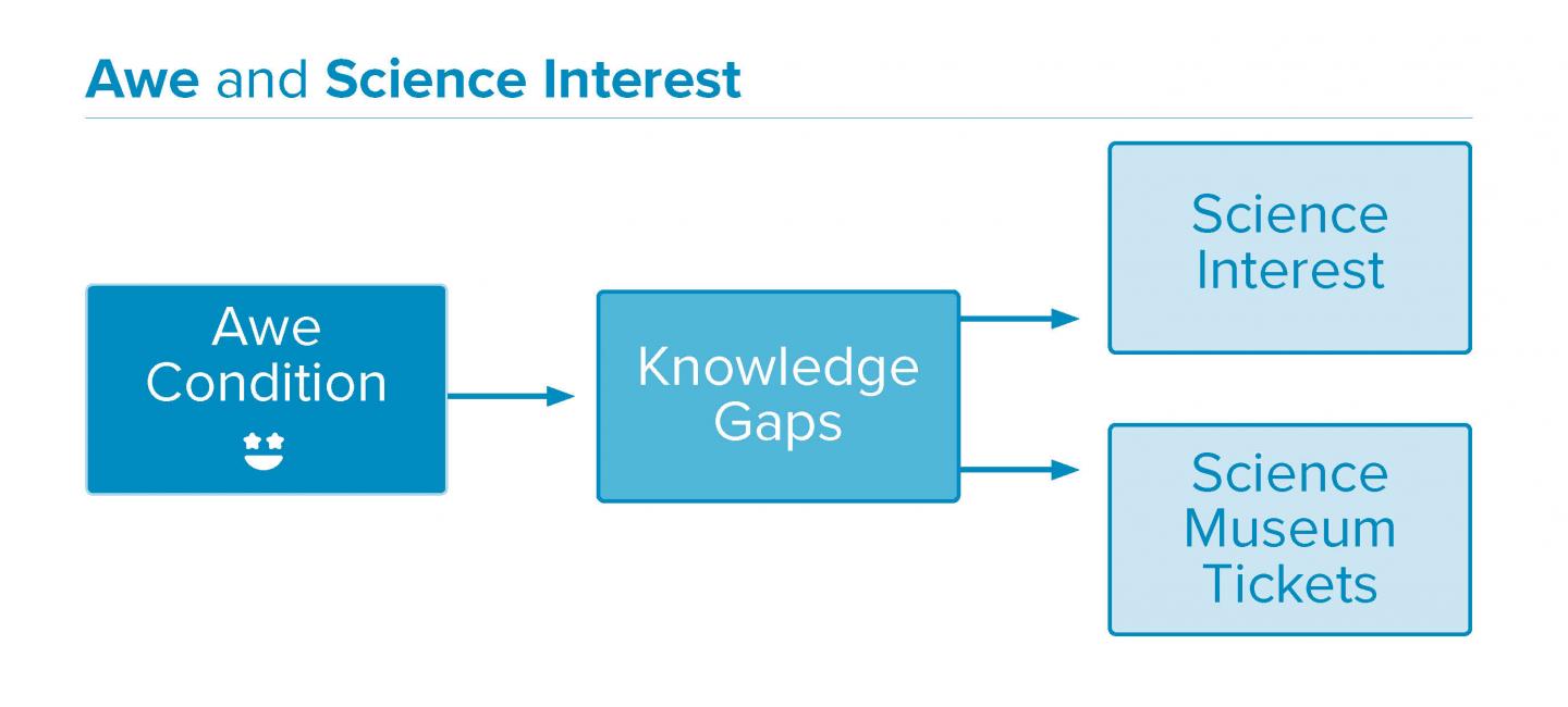 Awe and Science Interest