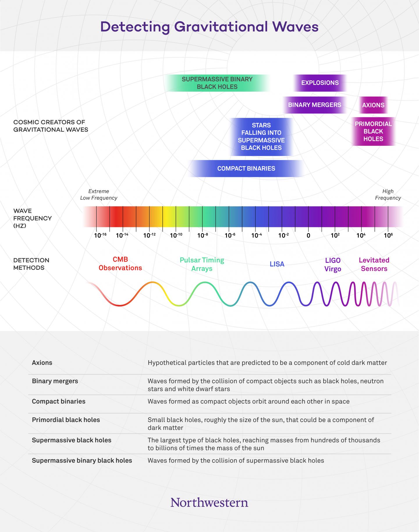 Gravitational Wave Sensor Landscape