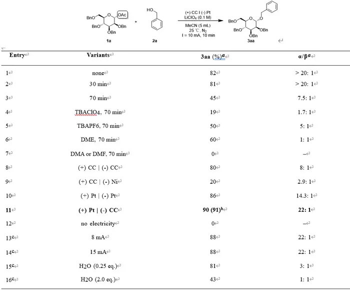Table 1. Optimization of electrogenerated acid-catalyzed glycosylation