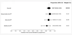 Freedom from atrial fibrillation at 12 months after artificial intelligence-guided spatiotemporal dispersion area ablation: meta-analysis of proportions