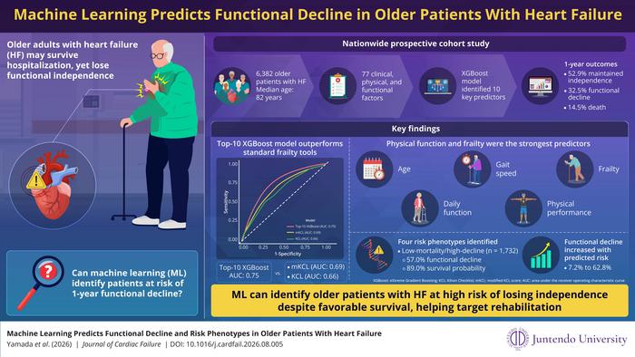 Machine Learning Predicts Functional Decline in Older Heart Failure Patients