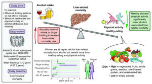 Healthy eating and physical activity significantly lower sex-specific alcohol-attributable liver mortality in the United States
