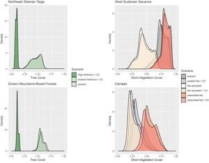 Distribution of vegetation cover for different ecoregions