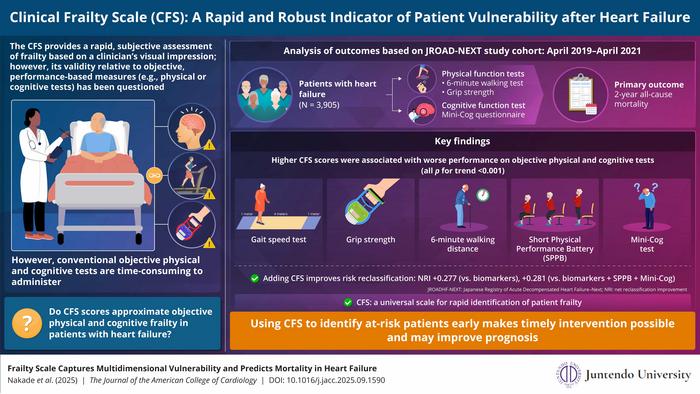 Clinical Frailty Scale (CFS): A Rapid and Robust Indicator of Patient Vulnerability after Heart Failure