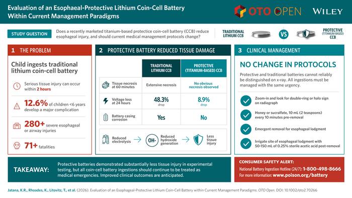 Visual Abstract: Evaluation of an Esophageal‑Protective Lithium Coin‑Cell Battery Within Current Management Paradigms