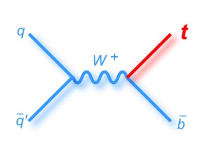 Top Quark Plot