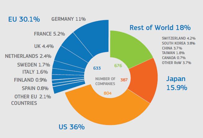 Top 2,500 Companies R&D Investment