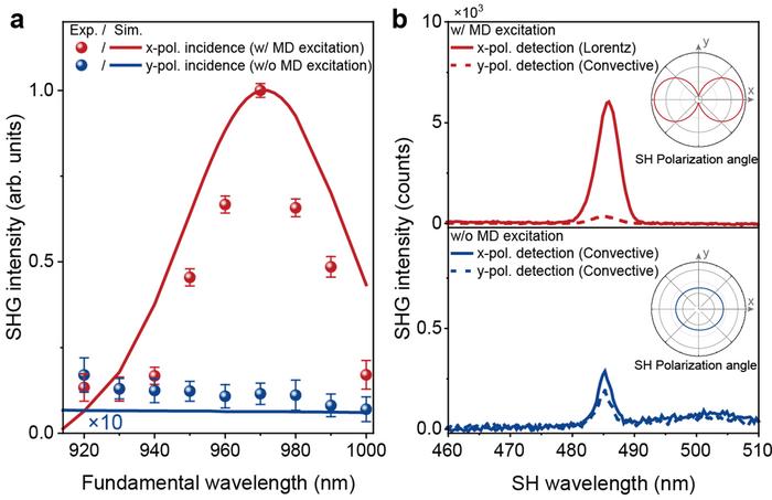Figure 2 | The wavelength-scanned and polarization-dependent nonlinear optical spectroscopy results are in excellent agreement with numerical simulations based on the hydrodynamic model.