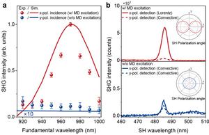 Figure 2 | The wavelength-scanned and polarization-dependent nonlinear optical spectroscopy results are in excellent agreement with numerical simulations based on the hydrodynamic model.
