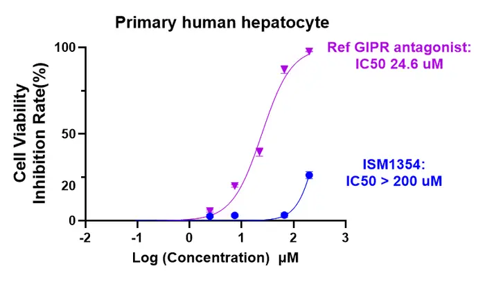 The Primary Human Hepatocyte Cytotoxicity Assay data of ISM1354