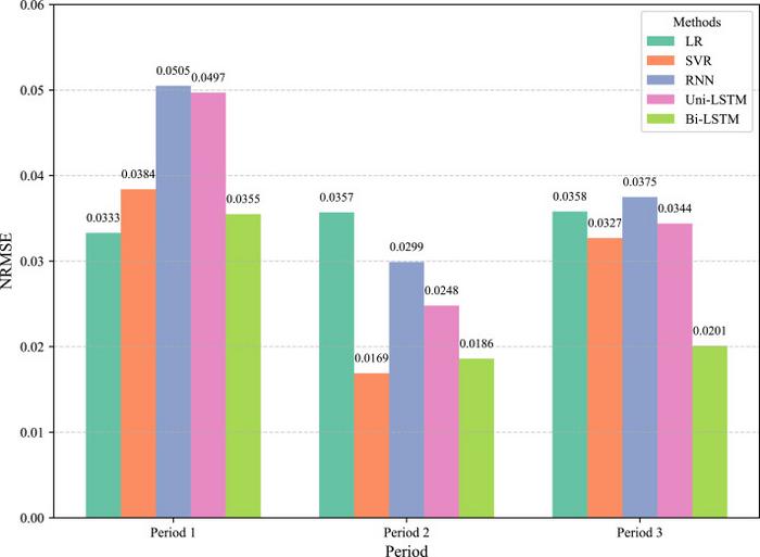 Comparison of ML models based on NRMSE across time periods.