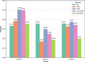 Comparison of ML models based on NRMSE across time periods.