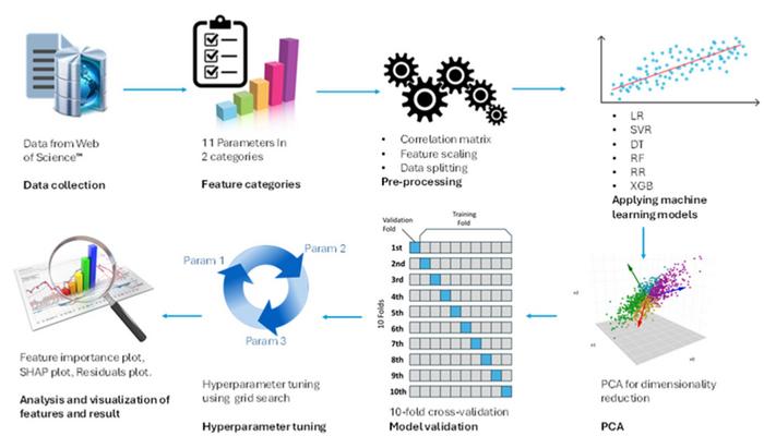Machine learning-driven prediction of biochar adsorption capacity for effective removal of Congo red dye