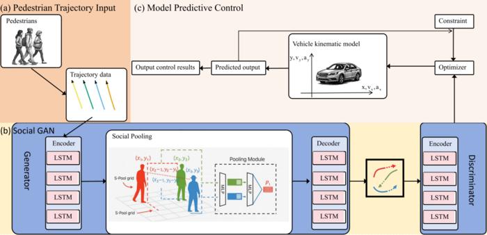 Socially aware AI helps autonomous vehicles weave through crowds without collisions.