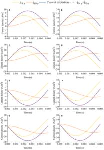 Fig. 5. Changes in current components during cathode charging (A to D) and discharging (E to H): (A and E) 0.5 C; (B and F) 1 C; (C and G) 1.5 C; (D and H) 2 C.