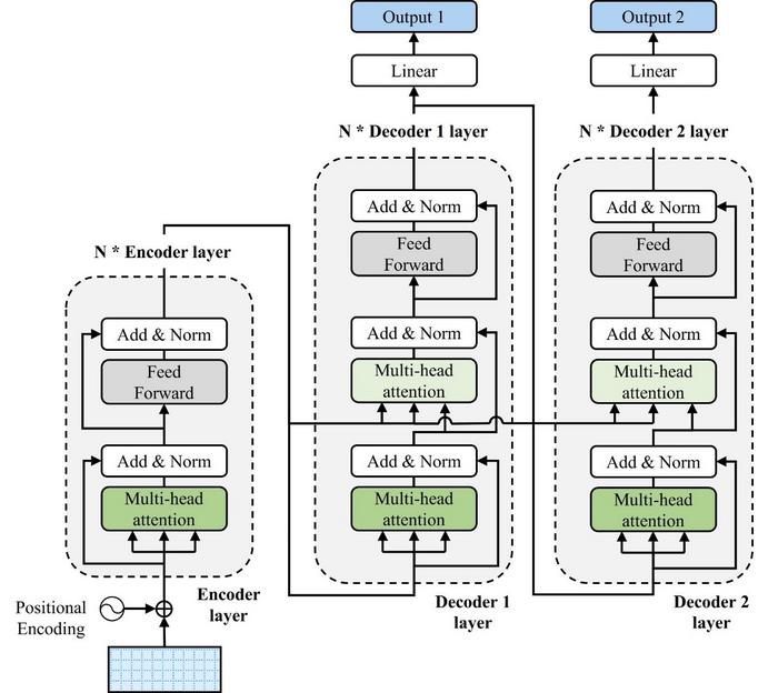 Modified transformer model with one encoder and two decoders.