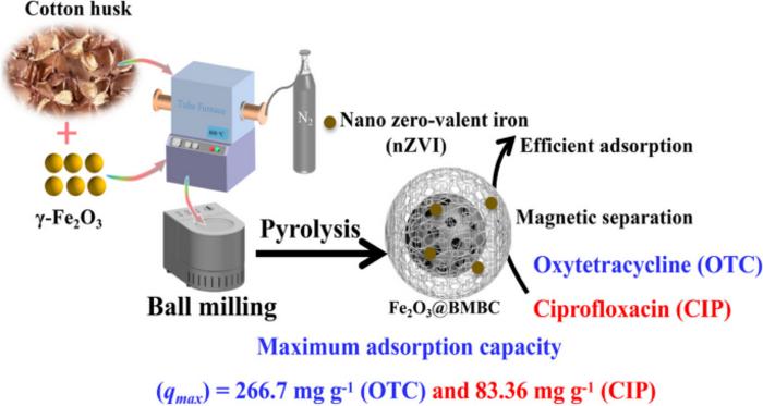 Ball milling boosted magnetic cotton husk-derived biochar adsorptive removal of oxytetracycline and ciprofloxacin from water