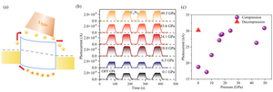 New Strategy Proposed for Bandgap Engineering and Maintaining Property of Material under High Pressure
