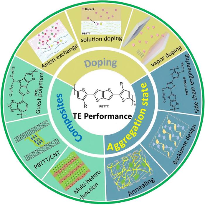 An Emerging Liquid-Crystalline Conducting Polymer Thermoelectrics: Opportunities and Challenges