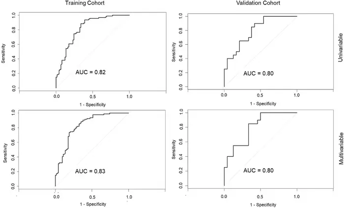 Receiver operating charactersitic curves (ROCs) evaluating the total risk scores for multivariable and univariable models comparing training and validation cohorts