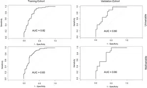 Receiver operating charactersitic curves (ROCs) evaluating the total risk scores for multivariable and univariable models comparing training and validation cohorts