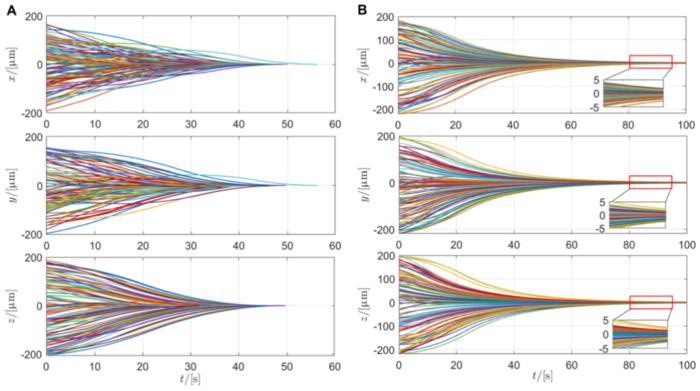 Fig. 11. TM position varying with time in Monte Carlo simulation.