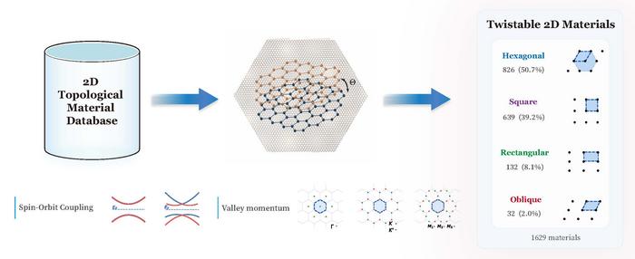 Workflow for constructing the theoretical twistable material database