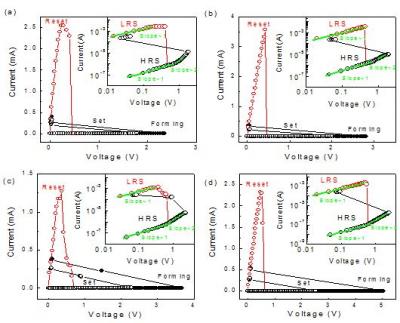 I-V Characteristics