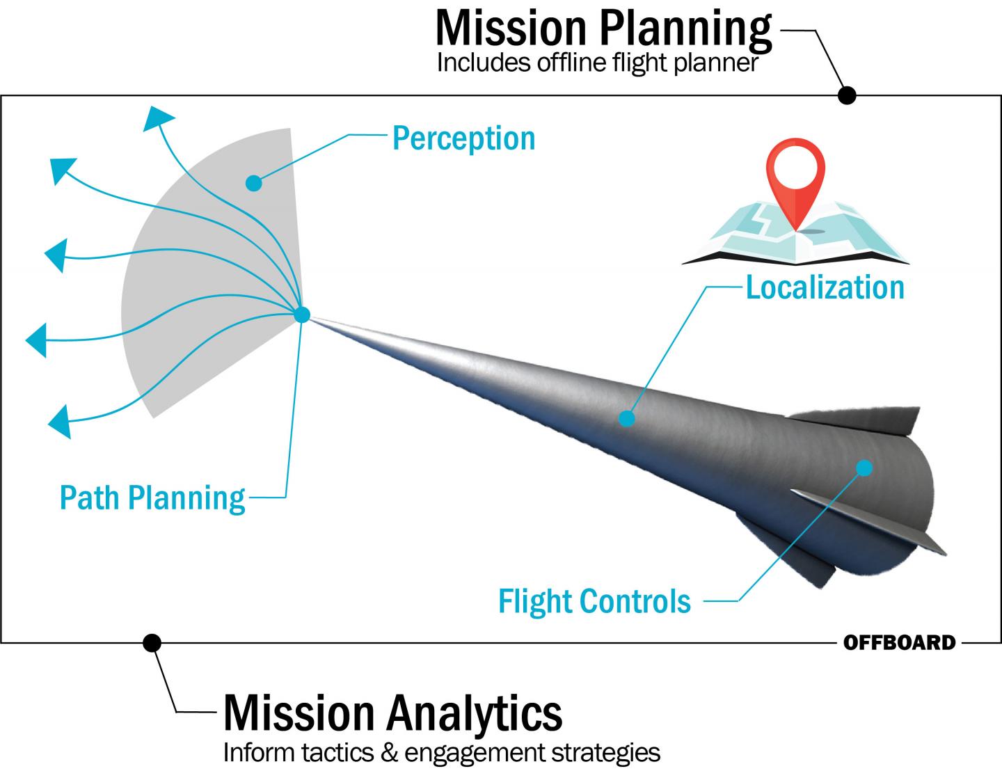 Autonomous Flight Components