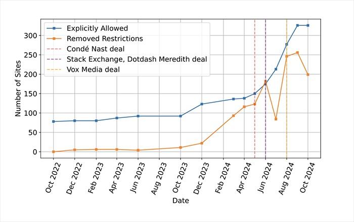 Chart: Number of sites that explicitly allow at least one AI crawler in their robots.txt over time, and number of sites that removed restrictions on AI crawlers