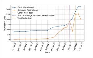 Chart: Number of sites that explicitly allow at least one AI crawler in their robots.txt over time, and number of sites that removed restrictions on AI crawlers