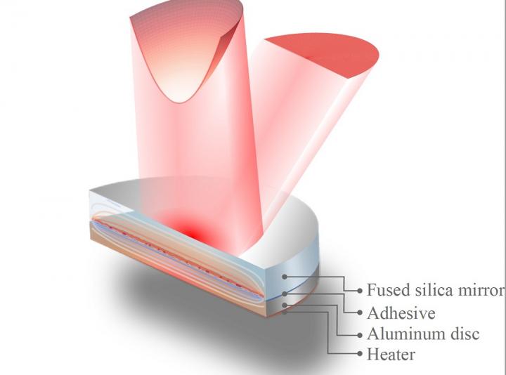 Thermal-Driven Mirror for Gravitational Wave Detectors