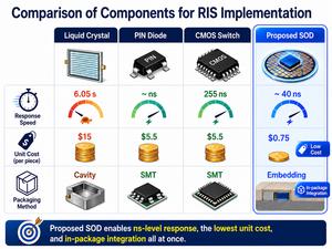 Figure 3. Infographic comparing conventional tunable elements used in RIS with the RF semiconductor switch (SOD) developed by the research team in terms of response speed, cost, and packaging.
