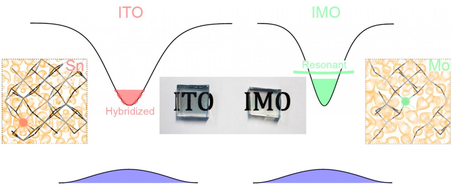 Indium Oxide Transparent Coatings