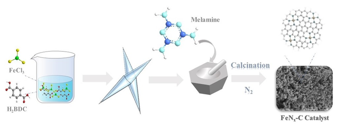 How iron pyridine SACs are made.