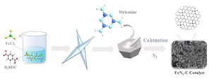 How iron pyridine SACs are made.