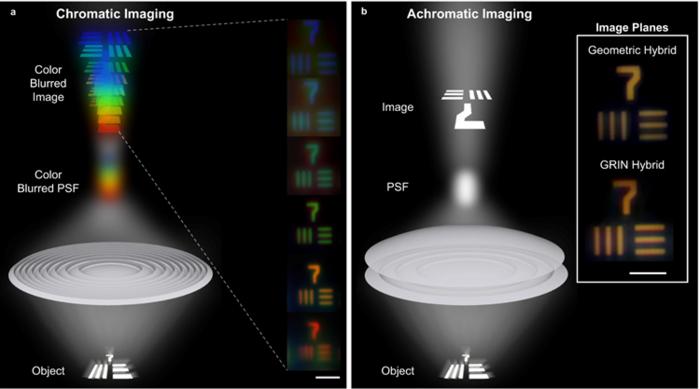 Chromatic imaging of white light with a single lens (left) and achromatic imaging of white light with a hybrid lens (right)