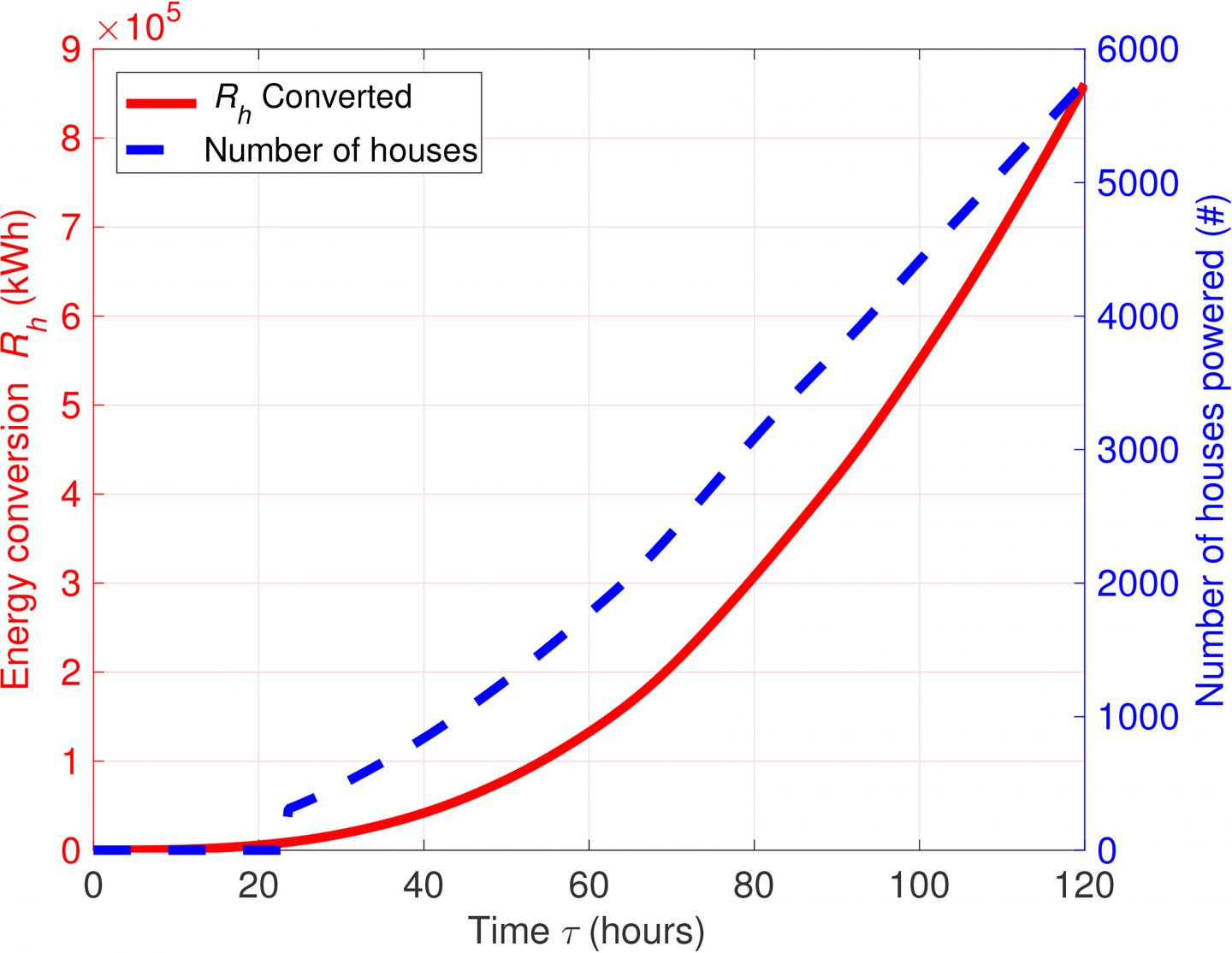 The Wave Model Allows for Less Energy to Power up Houses