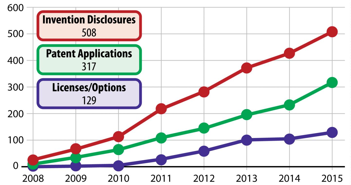 DOE-Funded Bioenergy Research Centers File 500th Invention Disclosure